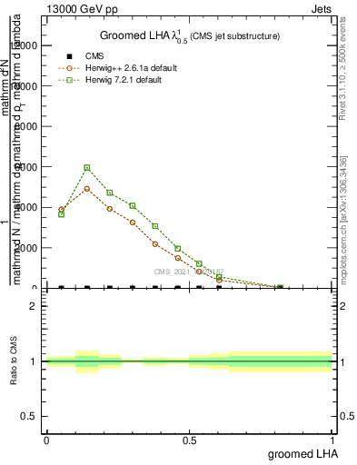 Plot of j.lha.g in 13000 GeV pp collisions