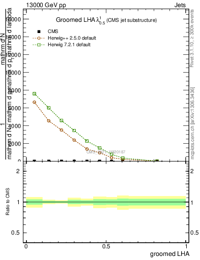 Plot of j.lha.g in 13000 GeV pp collisions