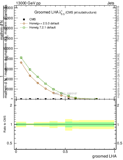 Plot of j.lha.g in 13000 GeV pp collisions