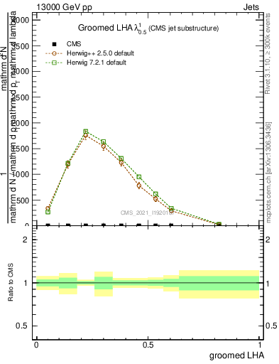 Plot of j.lha.g in 13000 GeV pp collisions