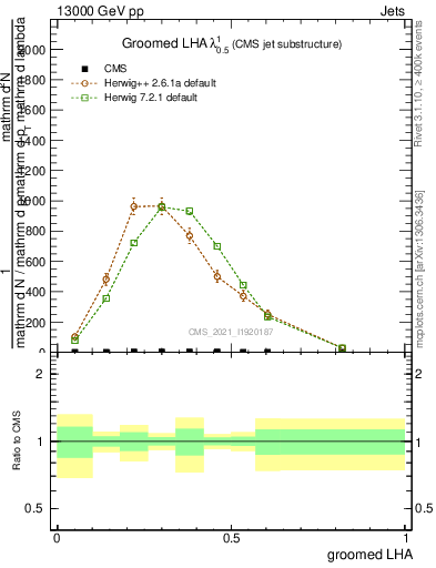 Plot of j.lha.g in 13000 GeV pp collisions