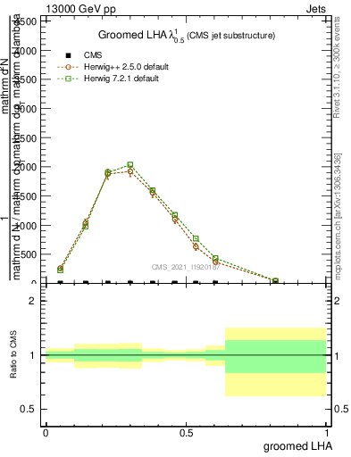 Plot of j.lha.g in 13000 GeV pp collisions