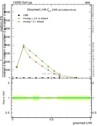 Plot of j.lha.g in 13000 GeV pp collisions