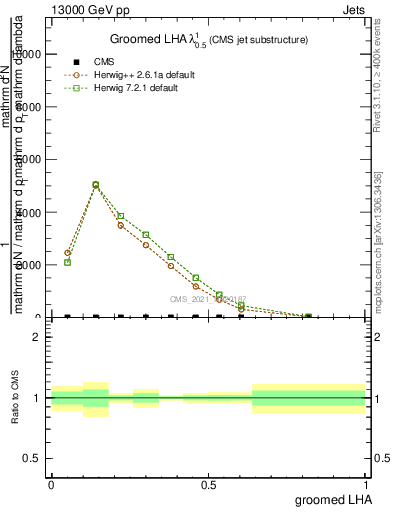 Plot of j.lha.g in 13000 GeV pp collisions
