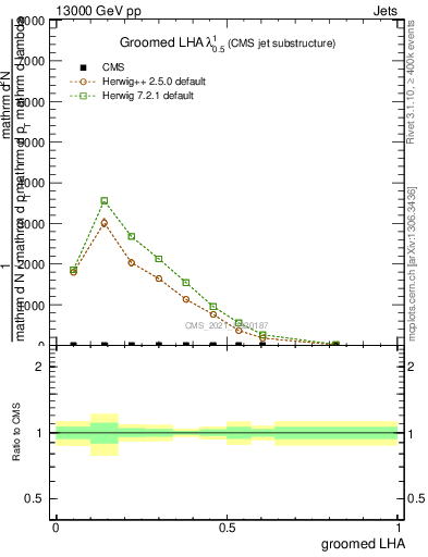 Plot of j.lha.g in 13000 GeV pp collisions