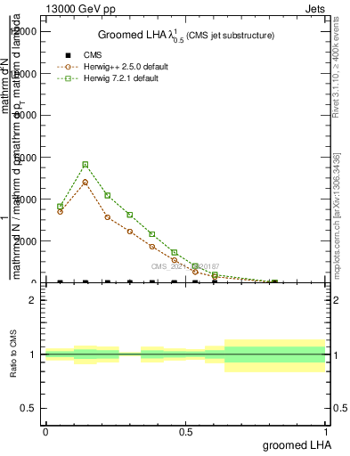 Plot of j.lha.g in 13000 GeV pp collisions