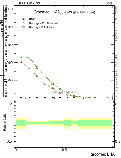 Plot of j.lha.g in 13000 GeV pp collisions