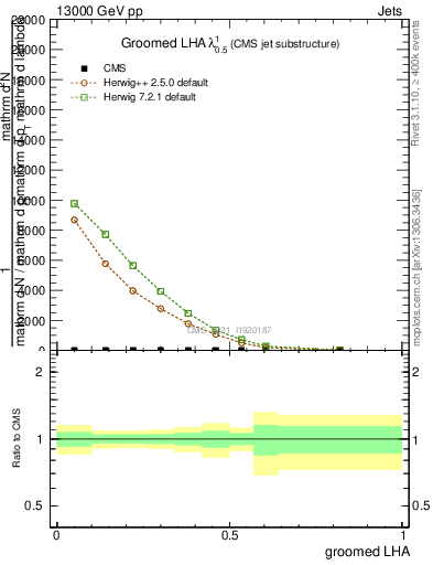 Plot of j.lha.g in 13000 GeV pp collisions