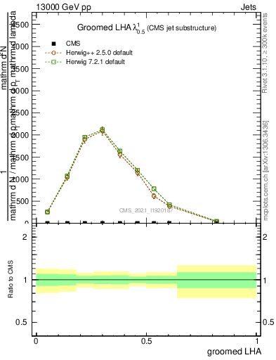Plot of j.lha.g in 13000 GeV pp collisions