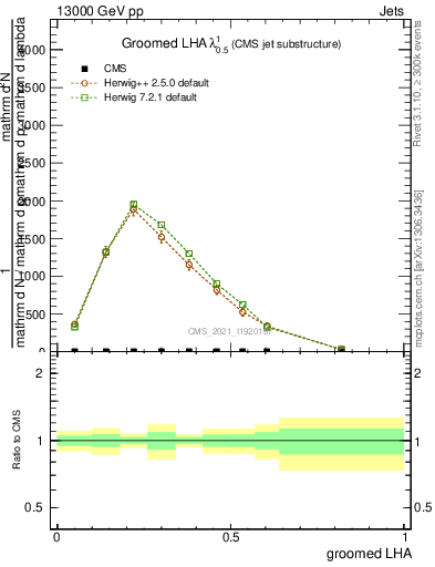 Plot of j.lha.g in 13000 GeV pp collisions