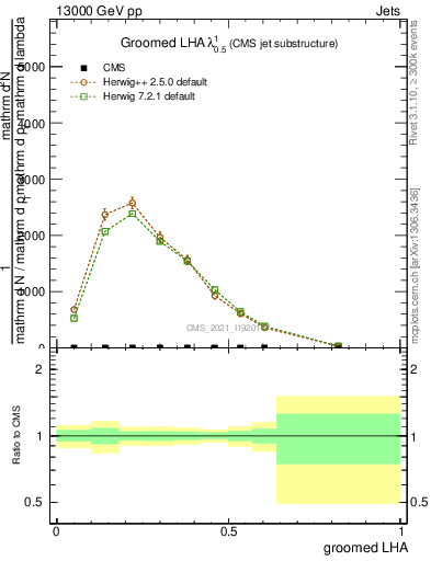 Plot of j.lha.g in 13000 GeV pp collisions