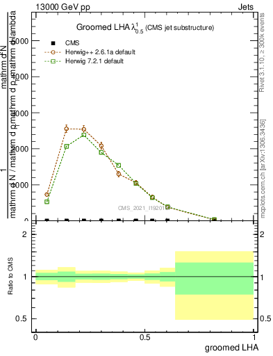Plot of j.lha.g in 13000 GeV pp collisions