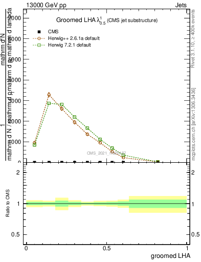 Plot of j.lha.g in 13000 GeV pp collisions