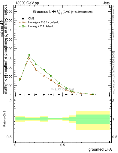 Plot of j.lha.g in 13000 GeV pp collisions