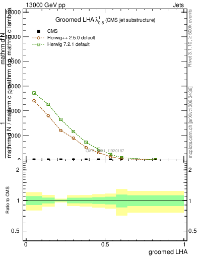 Plot of j.lha.g in 13000 GeV pp collisions