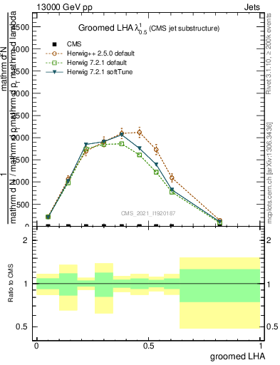 Plot of j.lha.g in 13000 GeV pp collisions