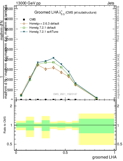 Plot of j.lha.g in 13000 GeV pp collisions
