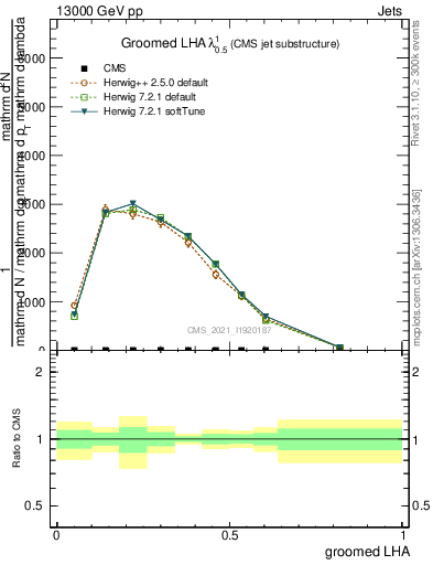 Plot of j.lha.g in 13000 GeV pp collisions