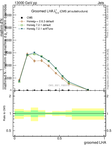 Plot of j.lha.g in 13000 GeV pp collisions
