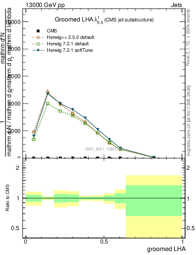 Plot of j.lha.g in 13000 GeV pp collisions