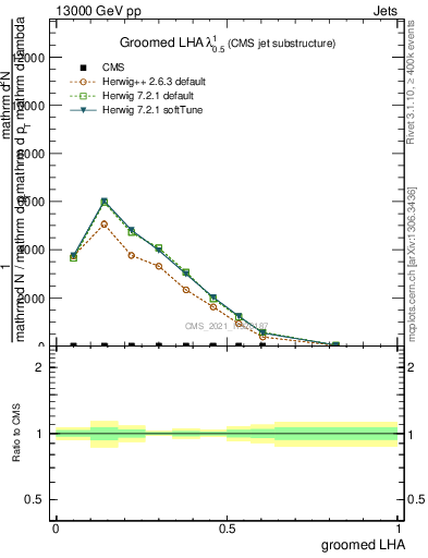 Plot of j.lha.g in 13000 GeV pp collisions