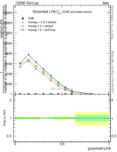 Plot of j.lha.g in 13000 GeV pp collisions