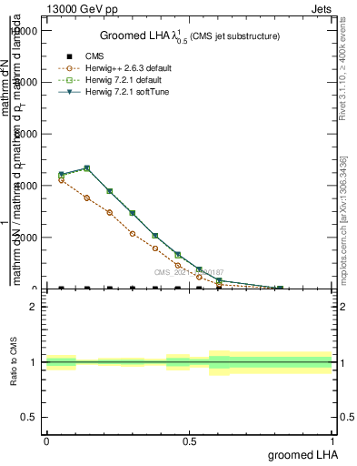 Plot of j.lha.g in 13000 GeV pp collisions