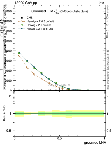 Plot of j.lha.g in 13000 GeV pp collisions