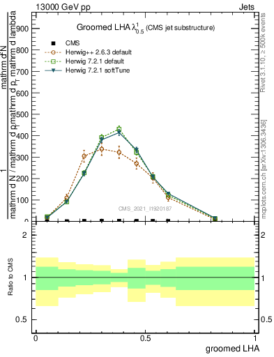 Plot of j.lha.g in 13000 GeV pp collisions