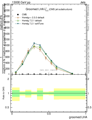 Plot of j.lha.g in 13000 GeV pp collisions
