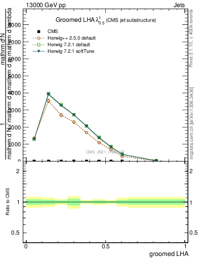 Plot of j.lha.g in 13000 GeV pp collisions