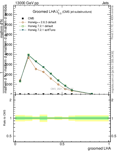 Plot of j.lha.g in 13000 GeV pp collisions