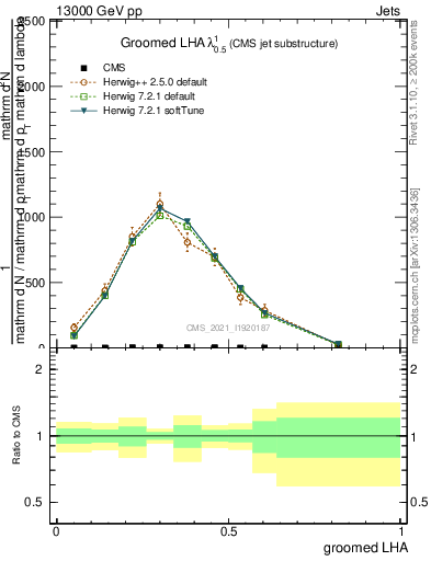 Plot of j.lha.g in 13000 GeV pp collisions