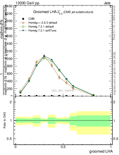 Plot of j.lha.g in 13000 GeV pp collisions
