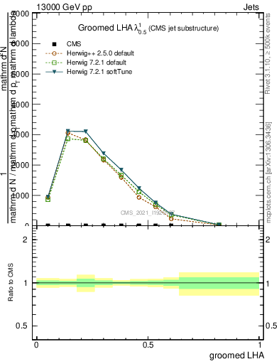 Plot of j.lha.g in 13000 GeV pp collisions