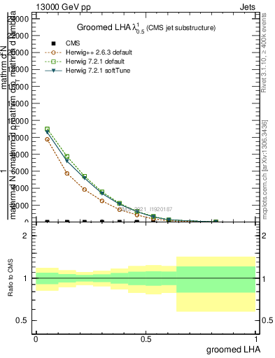 Plot of j.lha.g in 13000 GeV pp collisions