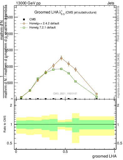Plot of j.lha.g in 13000 GeV pp collisions