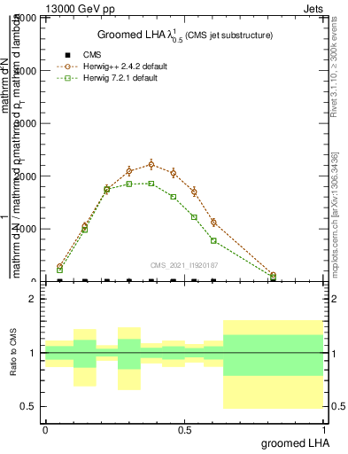 Plot of j.lha.g in 13000 GeV pp collisions