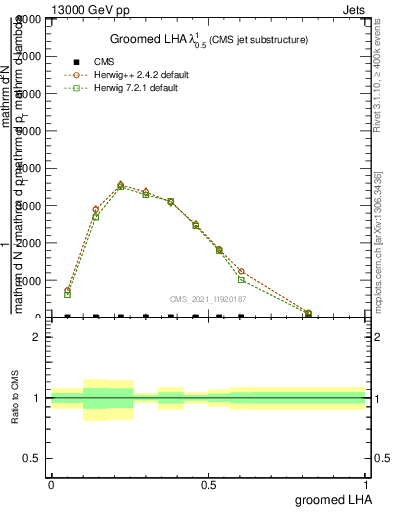 Plot of j.lha.g in 13000 GeV pp collisions