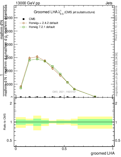 Plot of j.lha.g in 13000 GeV pp collisions