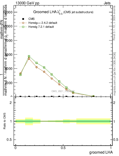 Plot of j.lha.g in 13000 GeV pp collisions