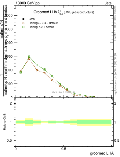 Plot of j.lha.g in 13000 GeV pp collisions