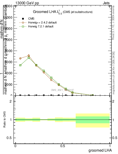 Plot of j.lha.g in 13000 GeV pp collisions