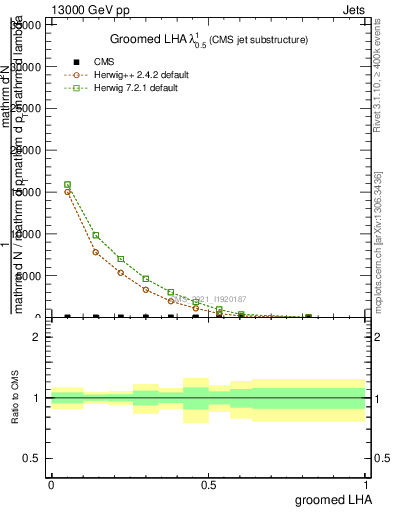 Plot of j.lha.g in 13000 GeV pp collisions