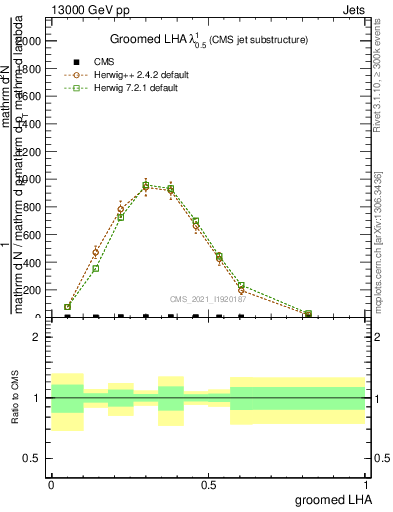 Plot of j.lha.g in 13000 GeV pp collisions