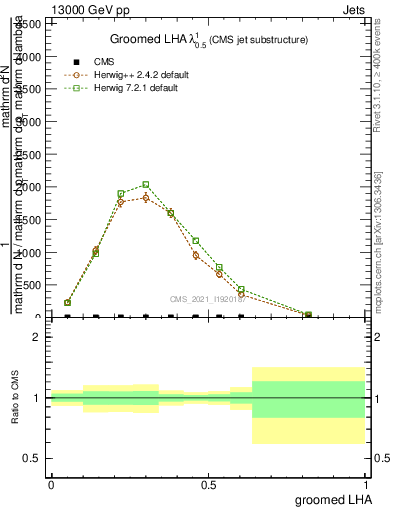 Plot of j.lha.g in 13000 GeV pp collisions