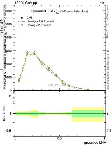 Plot of j.lha.g in 13000 GeV pp collisions