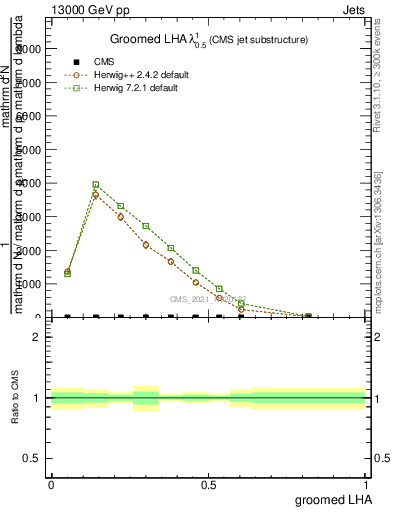 Plot of j.lha.g in 13000 GeV pp collisions