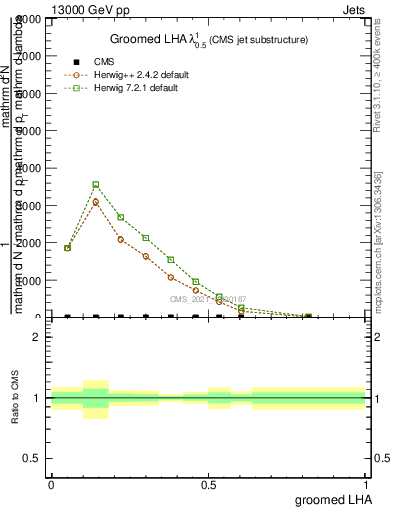 Plot of j.lha.g in 13000 GeV pp collisions