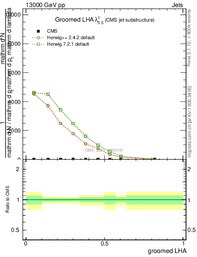 Plot of j.lha.g in 13000 GeV pp collisions